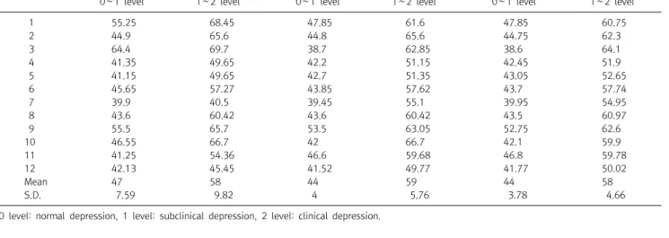 Fig.  3.  Estimation  of  classification  consis- consis-tency  and  classification  accuracy  of   dys-functional  depression  scale  (20  items).