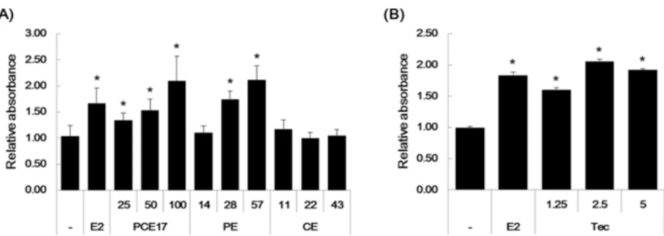 Fig. 2 Estrogenic activity in MCF-7 cells. MCF-7 cells were treated (A) with a control DMSO vehicle (-), E2 (1 ng/㎖), PCE17 (12.5, 25,  50 ㎍/㎖), PE (14, 28, 57 ㎍/㎖), CE (11, 22, 43 ㎍/㎖) or (B) with a control DMSO vehicle (-), E2 (1 ng/㎖), or Tec (1.25, 2.5