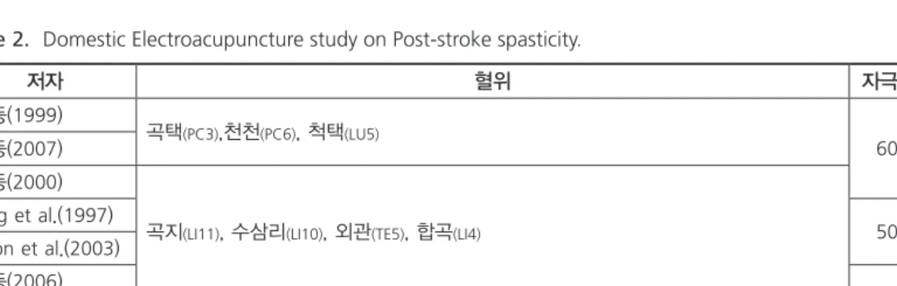 Table 2.  Domestic Electroacupuncture study on Post-stroke spasticity.
