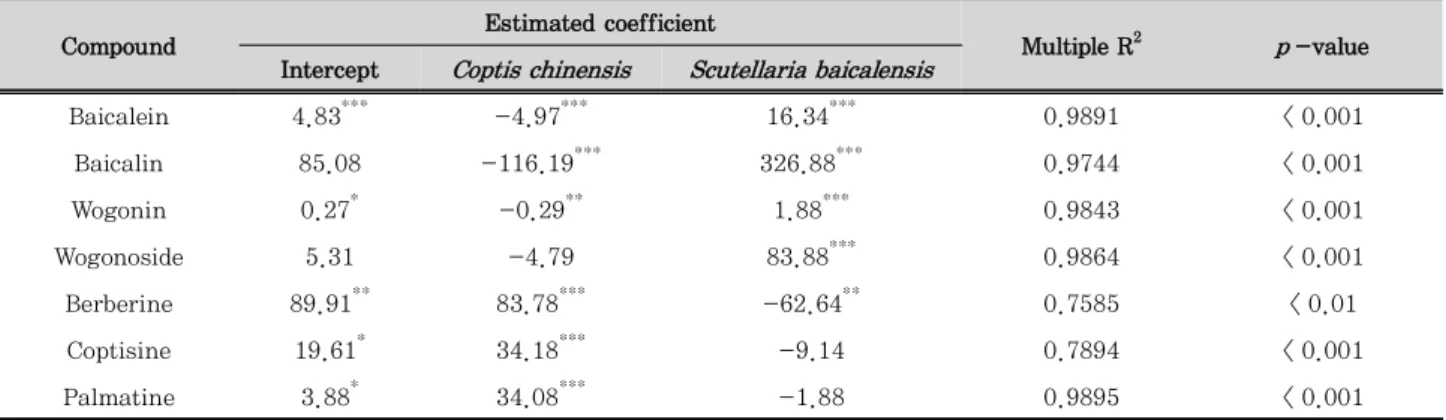 Table 6. Multiple regression analysis of the 7 standard compounds in C. chinensis-S. baicalensis combination of mixed decoction