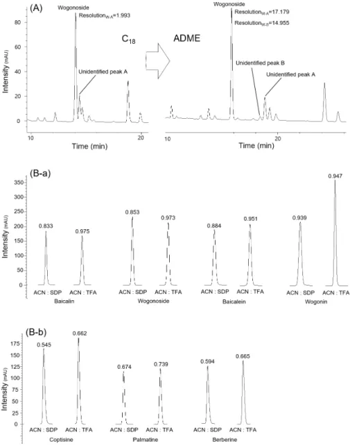 Figure 2. Comparison of HPLC chromatograms of ‘Single decoction mixture’ at the ratio of 1:1 analyzed by C18 and ADME column at  the detection wavelength of 350nm (A)
