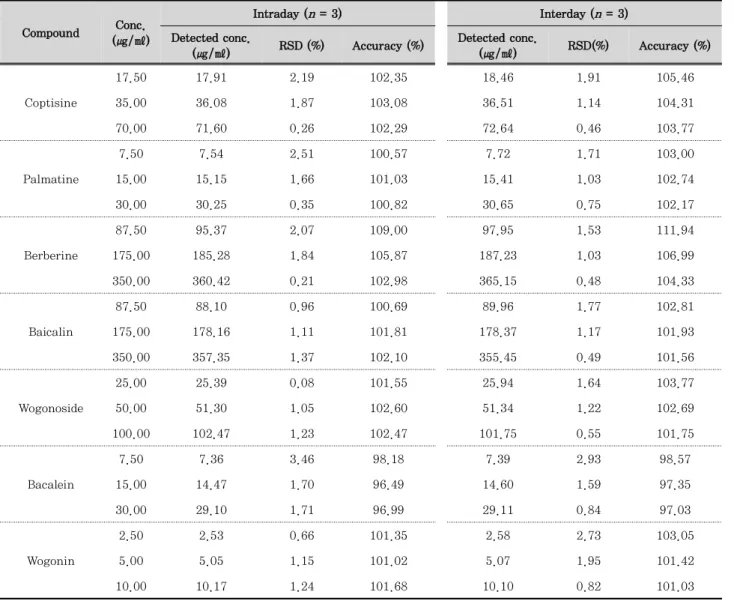 Table 2. Intra- and Inter-day precisions of the seven marker compounds in the water extract of C