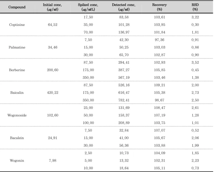 Table 3. Recovery of the seven marker compounds in the water extract of C. chinensis and S