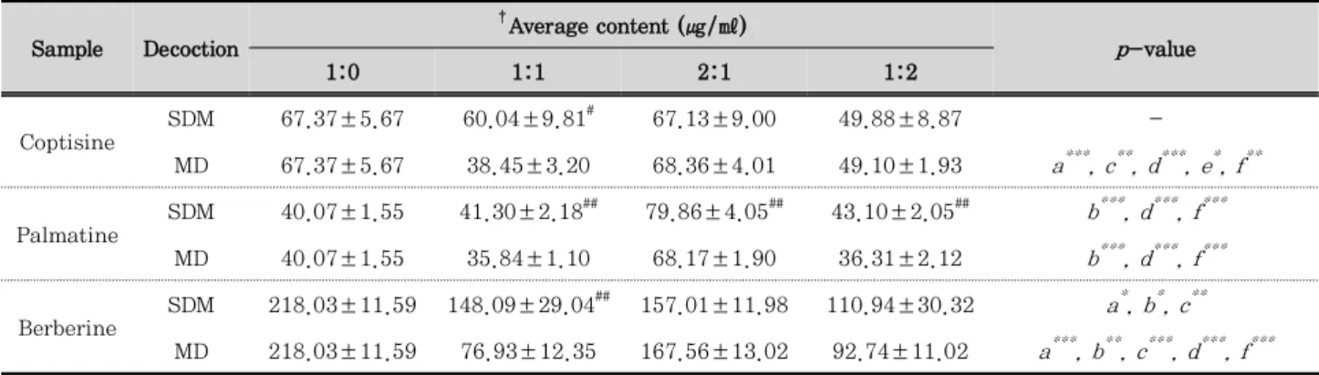 Table 4. The average content of the seven marker compounds in the water extract of C. chinensis and S