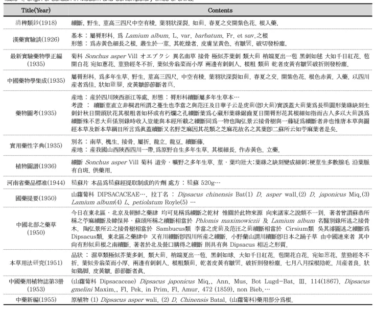 Table 4. Origin of Sokdan in Modern and Contemporary times of china.