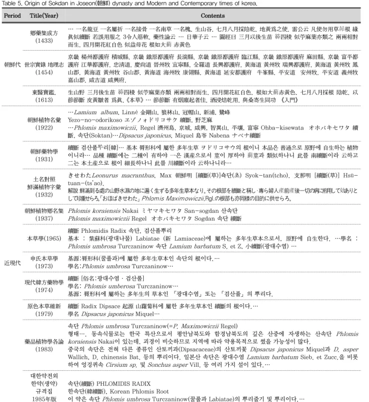 Table 5. Origin of Sokdan in Joseon(朝鮮) dynasty and Modern and Contemporary times of korea.