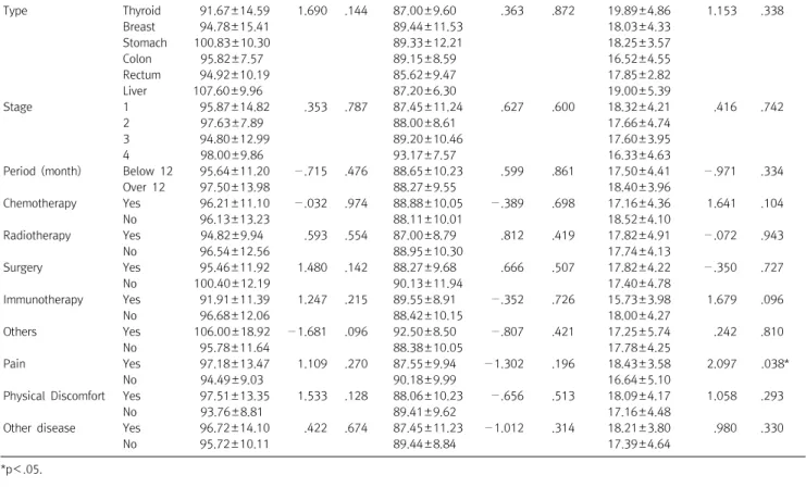 Table  5.  Differences  of  uncertainty,  resilience  and  stress  according  to  cancer  related  characteristics  (N=104)