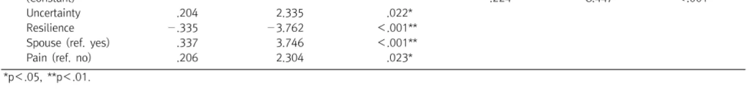 Table  7.  Factors  influencing  on  stress  (N=104)
