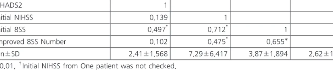 Table 4.  Correlation Analysis Between CHADS2 and Multiple Stroke Scales