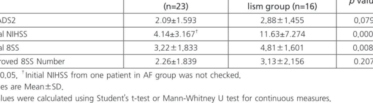 Table 5.    CHADS2, Initial National Institutes of Health Stroke Scale, 8-item Stroke Scale and Improved 8-item  Stroke Scale Number