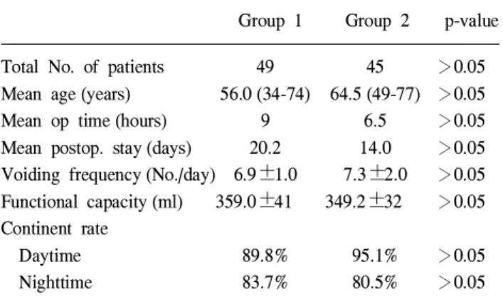 Table 2. Comparison of the major early complications for orthotopic bladder substitution with using ileocolic or ileal segments after radical cystectomy
