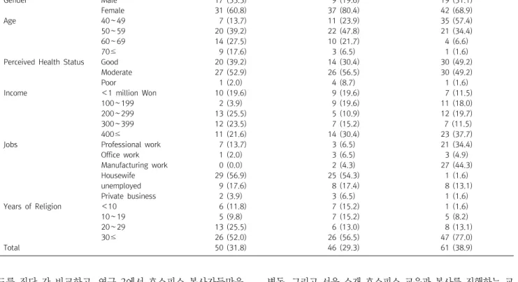 Table  1.  General  characteristics  of  participants  of  study  I  (N=157)