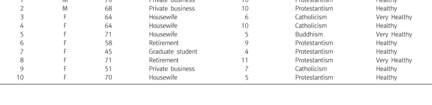 Table  3.  Characteristics  of  hospice  volunteers  of  study  II