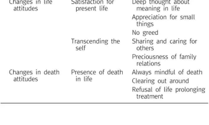 Table  4. Changes  in  the  life  and  death  attitudes  after  hospice  service  experiences