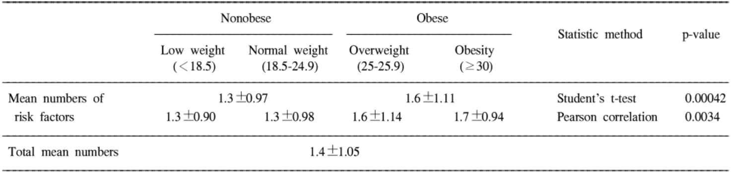 Table 4. Results of the 24-hour urine parameters and the serum parameters according to the BMI