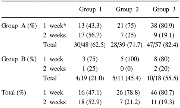 Table 4. Injective analgesic use of each group