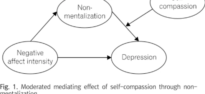 Fig.  1.  Moderated  mediating  effect  of  self-compassion  through  non-  mentalization
