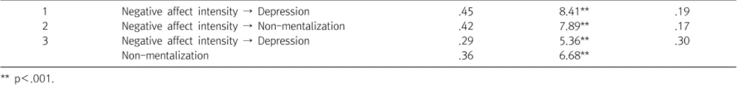 Table  4. Moderating  effect  of  self-compassion