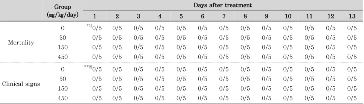Table 1. Mortality in mice after 2 weeks of repeated oral administration of B. batryticatus