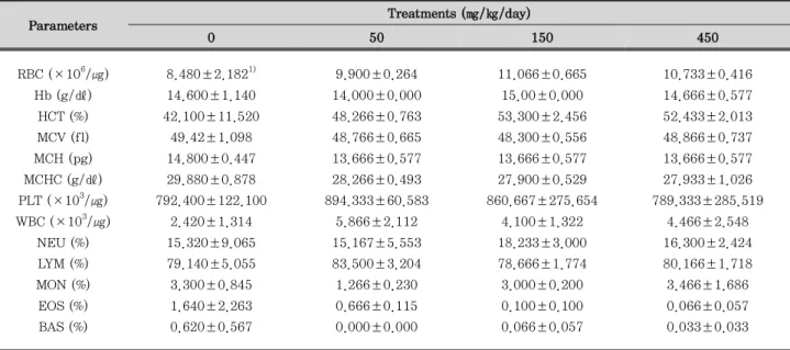 Table 2. Hematological analysis in mice after 2 weeks of repeated oral administration of B