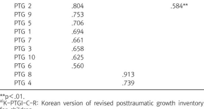Table  2.  Exploratory  factor  analysis  of  K-PTGI-C-R a)   for  the  group  with  traumatic  events Item 1