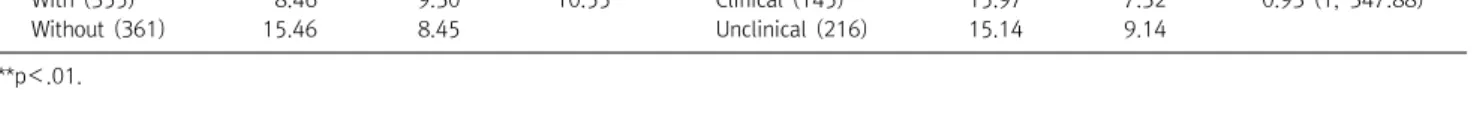 Table  6.  Independent  t-test  and  Welch's  t-test  for  mean  of  K-PTGI-CR 