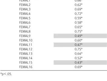 Table  5.  Reliability  change  when  each  item  of  female  depression  module  is  deleted