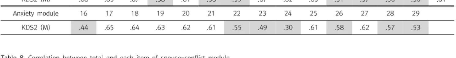 Table  8.  Correlation  between  total  and  each  item  of  spouse-conflict  module