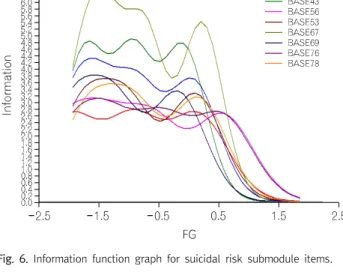 Fig.  6.  Information  function  graph  for  suicidal  risk  submodule  items.