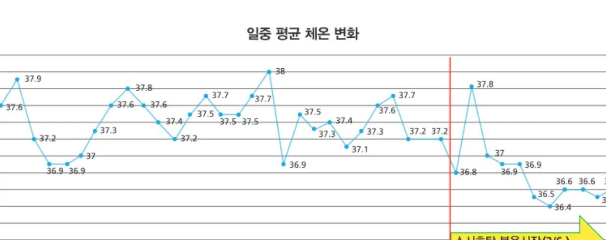 Fig. 3. Average of 4 times of body temperature shows fever patterns of prolonged central hyperthermia in a  pontine hemorrhage