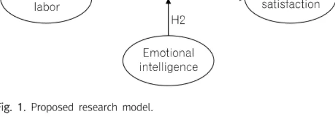 Fig.  1.  Proposed  research  model.