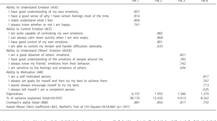 Table  3.  Results  of  emotional  intelligence  factor  analysis