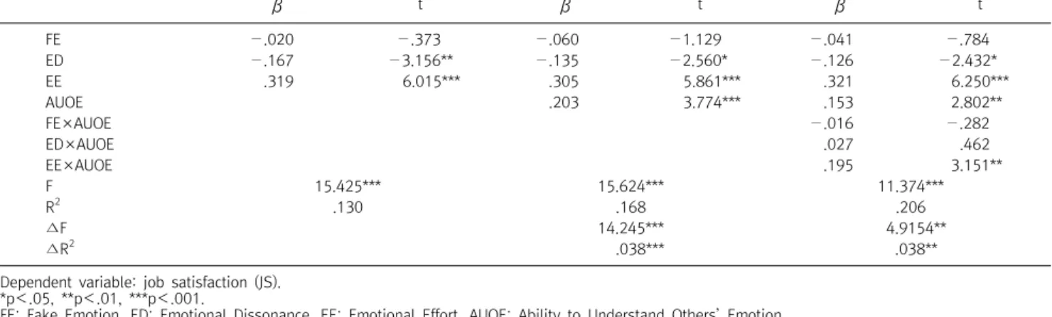 Table  4.  Moderating  effect  of  ability  to  understand  emotion  (AUE) 
