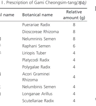 Table Ⅰ. (계속)Prescription of Gami Cheongsim-tang Herbal name  Botanical name Relative 
