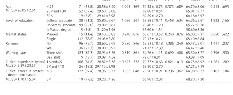 Table  1.  Self-esteem,  mindfulness,  and  burnout  according  to  general  characteristics  of  subjects  (N=132)