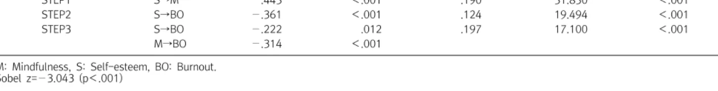 Table  4.  Mediating  effect  of  mindfulness  in  the  relationship  between  self-esteem  and  burnout  (N=132)