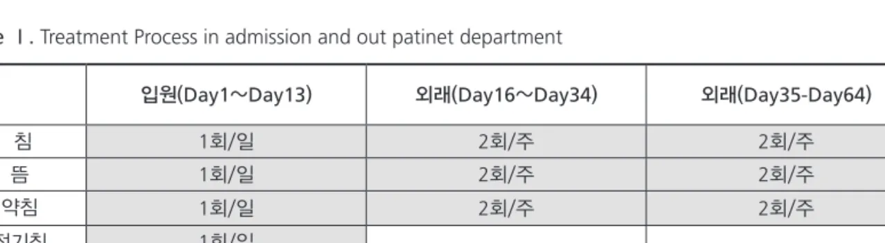 Table Ⅰ. Treatment Process in admission and out patinet department