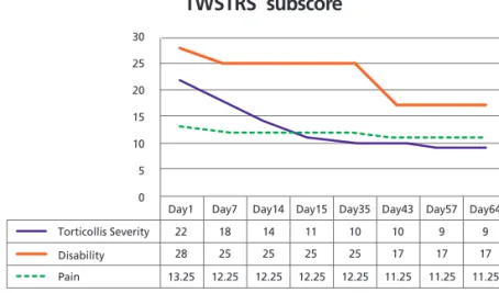 Fig. 2.  Changes of the Toronto Western Spasmodic torticollis Scale (TWSTRS) subscores.
