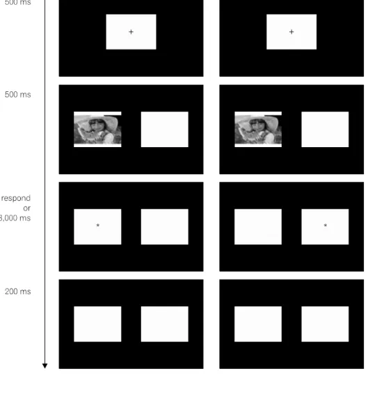 Fig.  1.  Procedure  of  spatial  cueing  task.불안을  통제하기  위해  한국판  상태-특성불안  검사(Hahn D-W et  al.,  1996)를  사용하였다