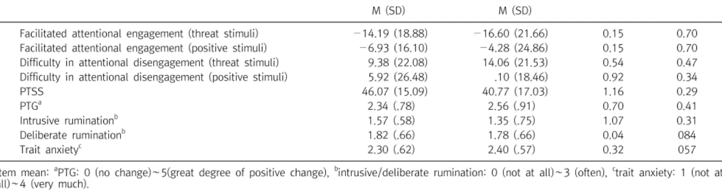 Table  1.  Differences  in  study  variables  according  to  event  types  (N=63) Variables traumatic  evens(n=15) adversity  events(n=48) F (1,  61) p M  (SD) M  (SD)