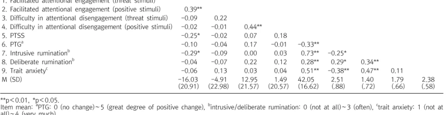 Fig.  2.  The  relationship  between  attentional  avoidance  and  PTSS.