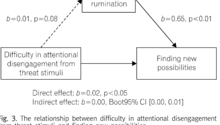 Fig.  3.  The  relationship  between  difficulty  in  attentional  disengagement  from  threat  stimuli  and  finding  new  possibilities.