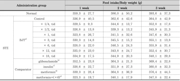 Table 1. Effect of BJT on body weight in STZ-induced diabetic gastroparesis rat model