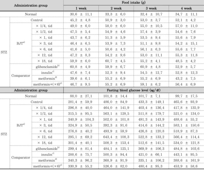 Table 3. Effect of BJT on food intake per body weight in STZ-induced diabetic gastroparesis rat model (mean±SEM, n=8) 