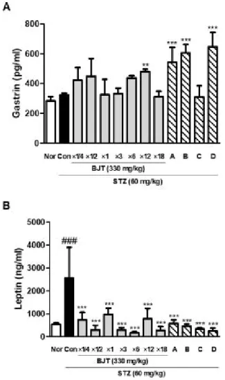 Figure  2.  Effect  of  BJT  on  the  level  of  insulin  in  STZ-induced  diabetic gastroparesis rat model