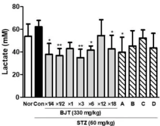 Figure  3.  Effect  of  BJT  on  the  serum  level  of  lactate  in  STZ-  induced diabetic gastroparesis rat model