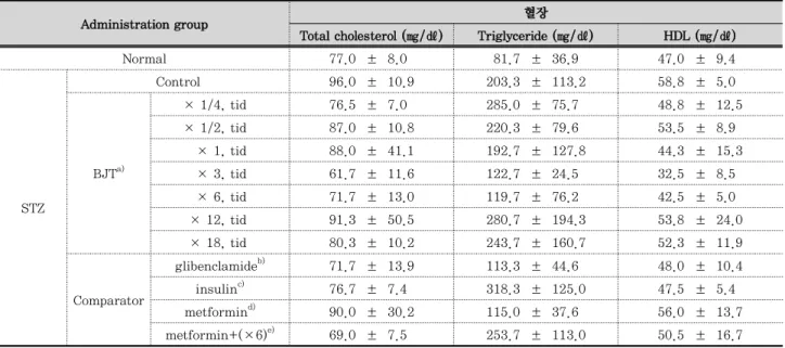 Table 5. Effect of BJT on total cholesterol, triglycerides, and HDL in STZ-induced diabetic gastroparesis rat model