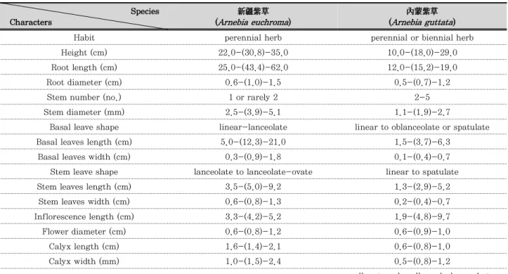 Table 2. Comparison of major morphological characters between Arnebia euchroma and A. guttata