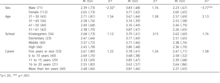 Table  2.  Correlation  of  variables