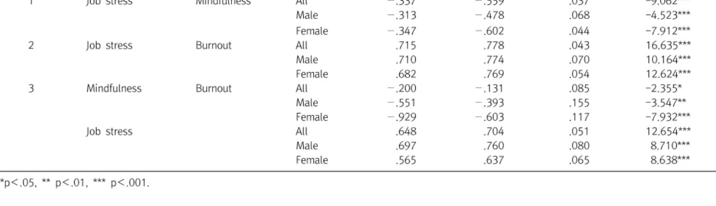 Table  3.  The  effect  of  teacher  mindfulness  on  job  stress  and  burnout